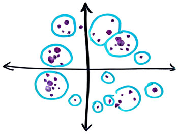 Capturing correlated pockets of meaning through the clustering approach.