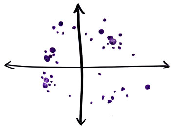 Elements of meaning plotted out in a scatter, without a time dimension.